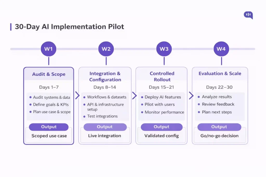 30-Day AI Implementation Plan for Telecom 30-day AI implementation plan for telecom customer service showing four phases: audit and scope, integration and configuration, controlled rollout, and evaluation with go or no-go decision