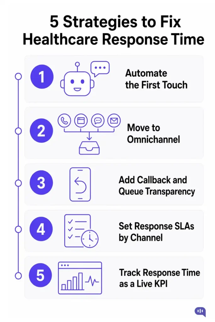 Infographic listing 5 strategies to fix healthcare response time: automate the first touch, move to omnichannel, add callback and queue transparency, set response SLAs by channel, and track response time as a live KPI