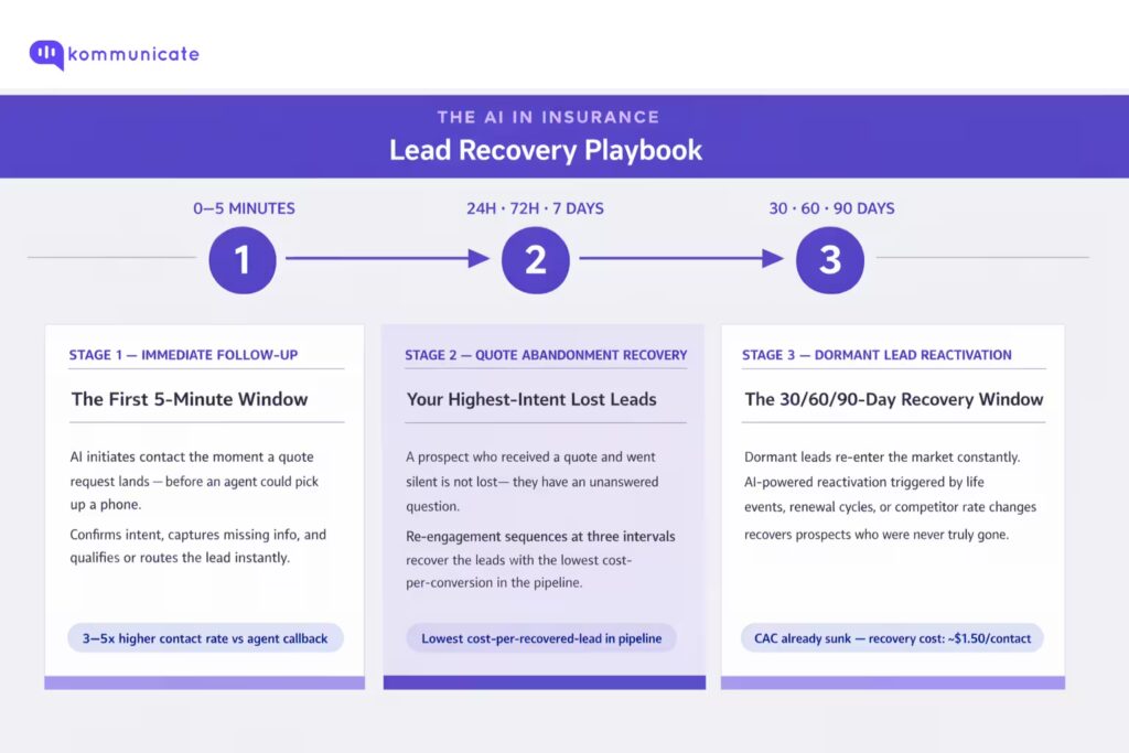 Three-stage AI insurance lead recovery playbook by Kommunicate: Stage 1 covers immediate follow-up within the first 5 minutes achieving 3 to 5 times higher contact rate versus agent callback; Stage 2 covers quote abandonment recovery at 24, 72 hours and 7 days targeting highest-intent lost leads at the lowest cost-per-recovered-lead in the pipeline; Stage 3 covers dormant lead reactivation at 30, 60 and 90 days using AI-triggered re-engagement for prospects who were never truly gone, at approximately $1.50 per contact.