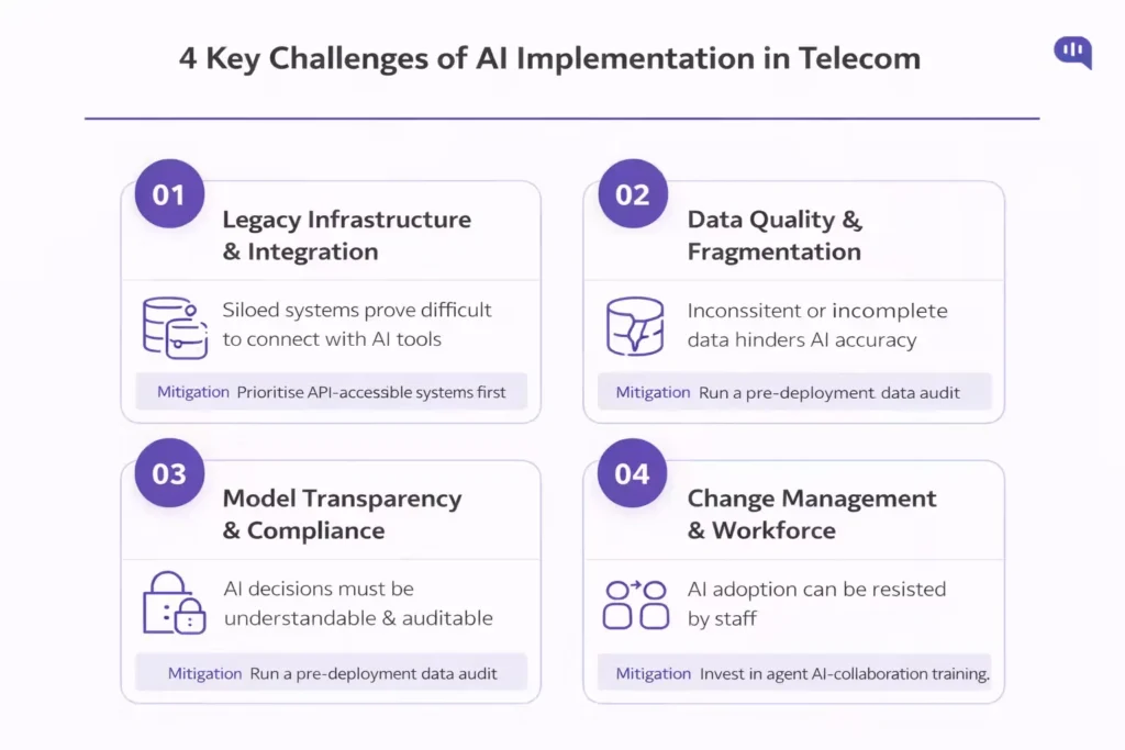 Challenges of AI in Telecom Customer Service Infographic showing four key challenges of implementing AI in telecom customer service: legacy infrastructure integration, data quality issues, model transparency and compliance, and workforce change management