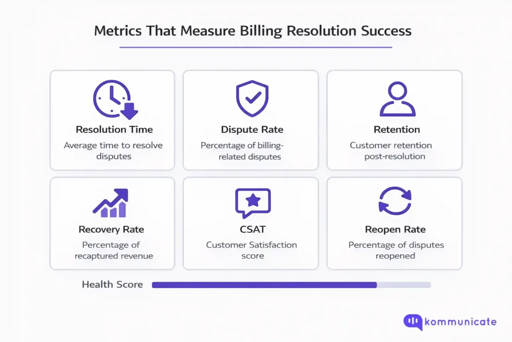 An infographic showing six key metrics for measuring telecom billing dispute resolution success — Resolution Time, Dispute Rate, Retention, Recovery Rate, CSAT, and Reopen Rate — displayed as icon cards with a Health Score progress bar at the bottom.