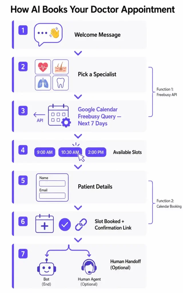 Step-by-step infographic showing how an AI books a doctor appointment: starts with a welcome message, then user selects a specialist (cardiology, dermatology, orthopedics, etc.), followed by a Google Calendar free/busy API check for the next 7 days, displays available time slots, collects patient details like name and email, confirms the booking with a calendar entry and confirmation link, and optionally hands off to a human agent