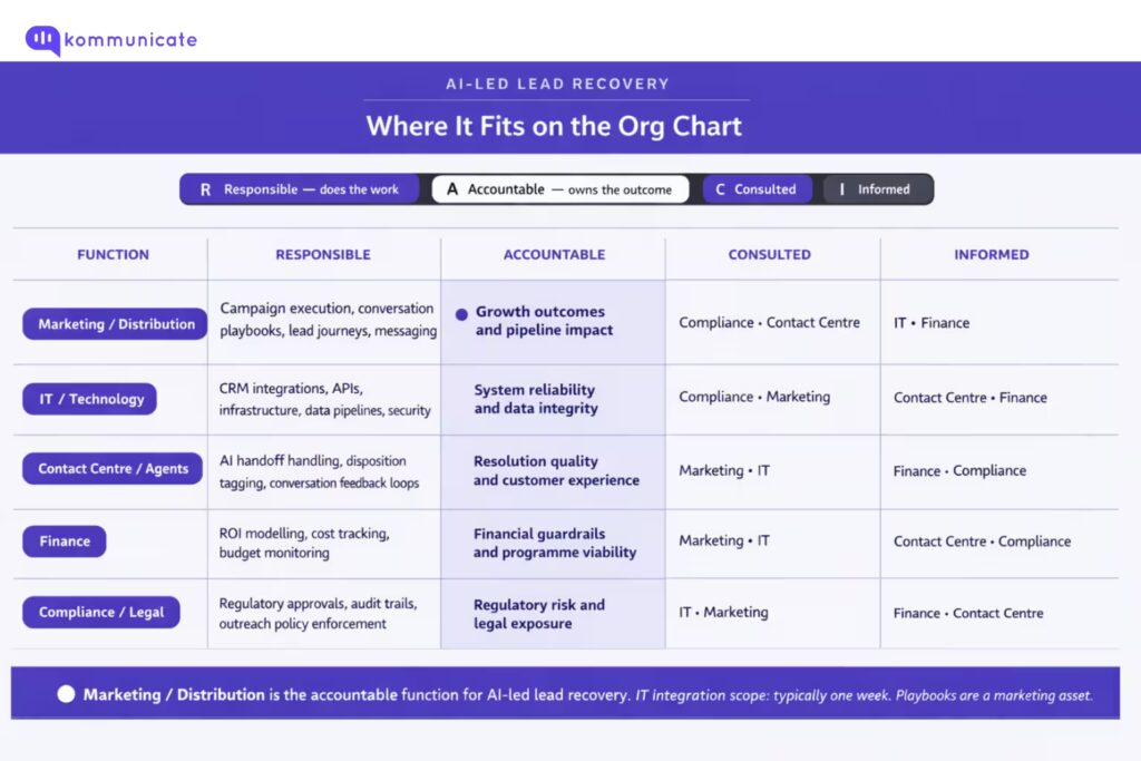 RACI chart showing where AI-led lead recovery fits on the insurance carrier org chart across five functions: Marketing and Distribution is accountable for growth outcomes and pipeline impact; IT and Technology is accountable for system reliability and data integrity; Contact Centre and Agents is accountable for resolution quality and customer experience; Finance is accountable for financial guardrails and programme viability; and Compliance and Legal is accountable for regulatory risk and legal exposure. A footer note states that Marketing and Distribution is the accountable function for AI-led lead recovery, IT integration typically takes one week, and conversation playbooks are a marketing asset.