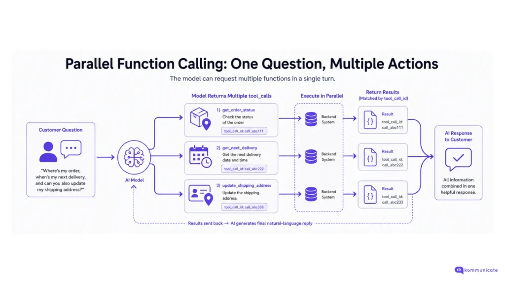 Infographic showing parallel function calling in AI, where a single customer query triggers multiple backend actions like order status, delivery date, and address update simultaneously.