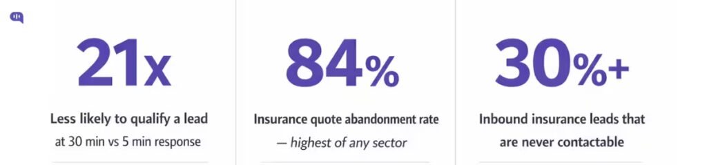 Infographic showing three insurance pipeline statistics: leads are 21 times less likely to be qualified at 30-minute response versus 5-minute response; insurance quote abandonment rate is 84%, the highest of any sector; and over 30% of inbound insurance leads are never contactable on the first attempt.