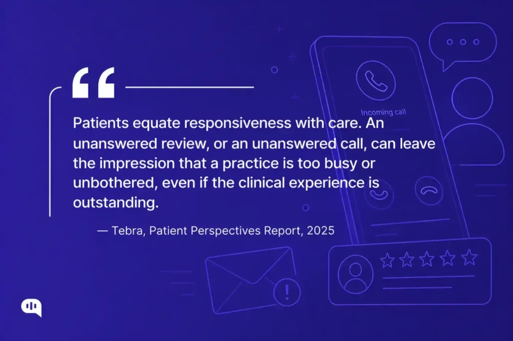 Tebra Patient Perspectives Report 2025 quote graphic: patients equate responsiveness with care, and unanswered calls or reviews signal a disengaged healthcare practice even when clinical quality is high
