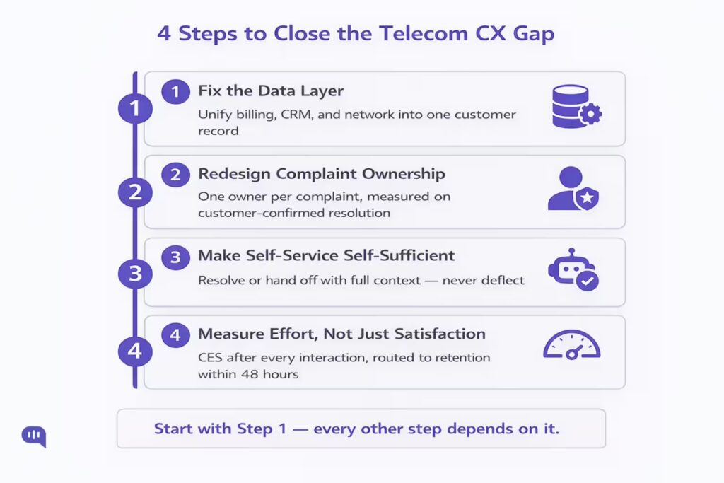 How to Improve Telecom Customer Experience Infographic showing 4 steps to close the telecom customer experience gap: Step 1 — Fix the Data Layer by unifying billing, CRM, and network into one customer record; Step 2 — Redesign Complaint Ownership with one owner per complaint measured on customer-confirmed resolution; Step 3 — Make Self-Service Self-Sufficient by resolving or handing off with full context, never deflecting; Step 4 — Measure Effort, Not Just Satisfaction using CES after every interaction routed to retention within 48 hours
