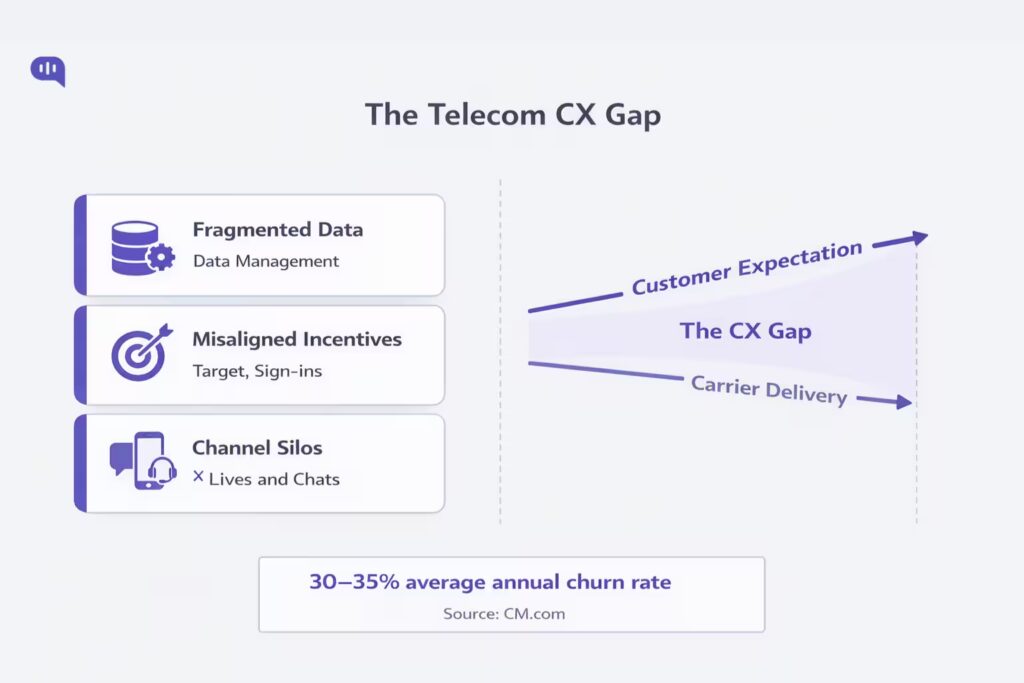 Why Telecom Has a 30–35% Annual Churn Rate: The CX Gap Explained Infographic titled 'The Telecom CX Gap' showing three root causes on the left — Fragmented Data, Misaligned Incentives, and Channel Silos — and a diverging arrow chart on the right illustrating the widening gap between customer expectation and carrier delivery, with a stat showing 30–35% average annual churn rate, sourced from CM.com