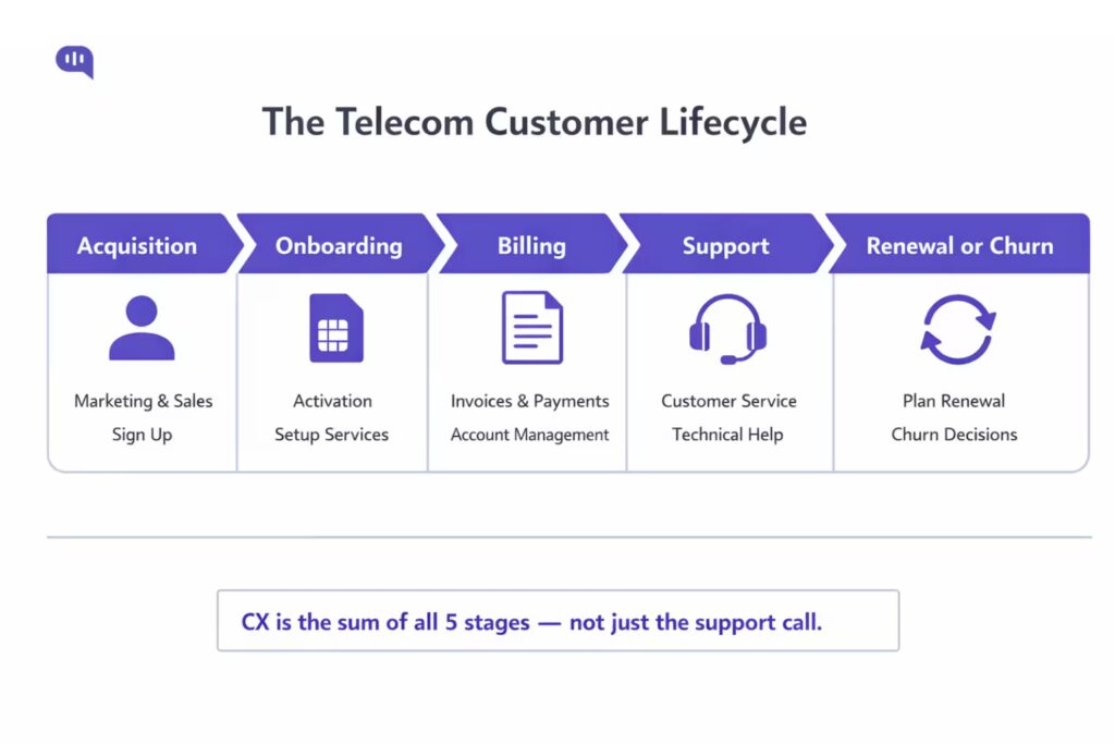 The Telecom Customer Lifecycle Infographic of the telecom customer experience lifecycle with 5 stages: Acquisition covering marketing and sign-up, Onboarding covering activation and setup, Billing covering invoices and account management, Support covering customer service and technical help, and Renewal or Churn covering plan decisions