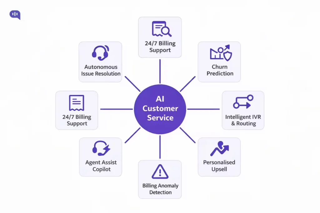 AI Customer Service Use Cases in Telecom Diagram showing AI customer service use cases in telecom including autonomous issue resolution, 24/7 billing support, churn prediction, intelligent IVR routing, personalized upsell, billing anomaly detection, and agent assist copilot