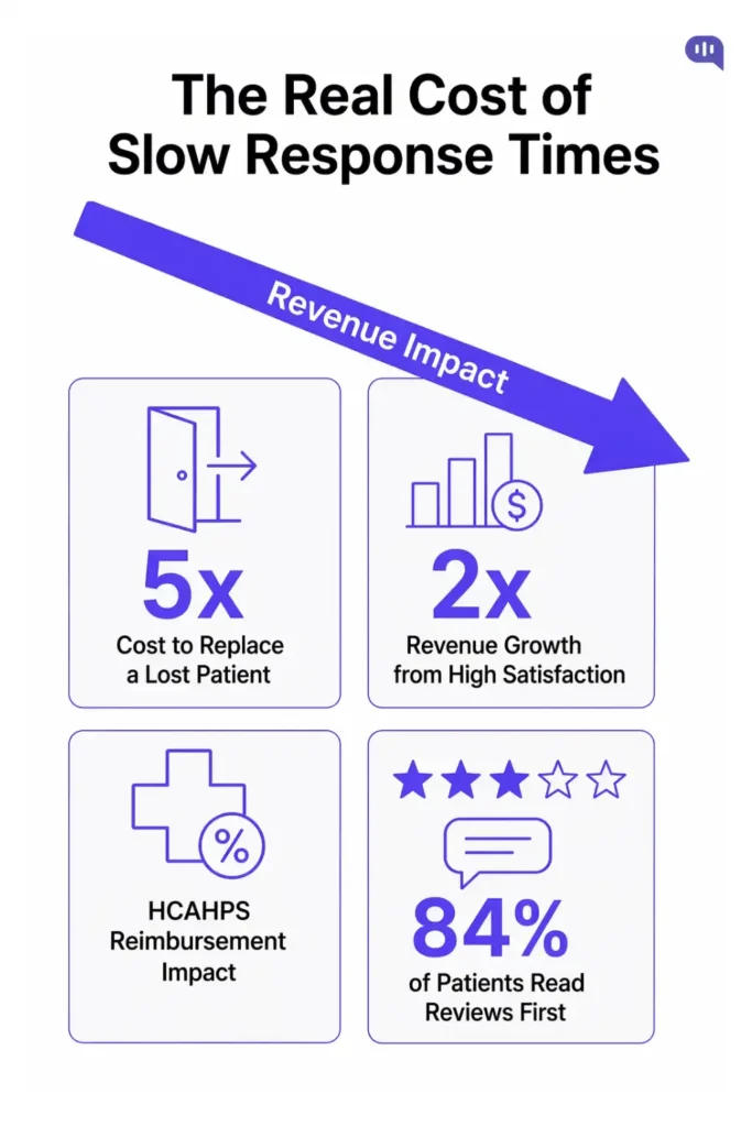 Infographic showing the real cost of slow response times in healthcare: it costs 5x more to replace a lost patient, high satisfaction drives 2x revenue growth, slow responses hurt HCAHPS reimbursement, and 84% of patients read online reviews before booking