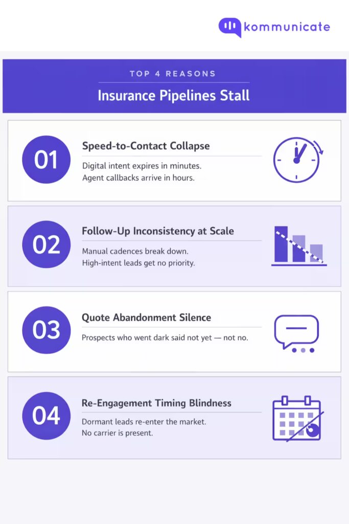 Infographic listing the top 4 reasons insurance pipelines stall: speed-to-contact collapse where digital intent expires before agent callbacks arrive, follow-up inconsistency at scale where manual cadences break down, quote abandonment silence where prospects go dark without saying no, and re-engagement timing blindness where dormant leads re-enter the market with no carrier present.