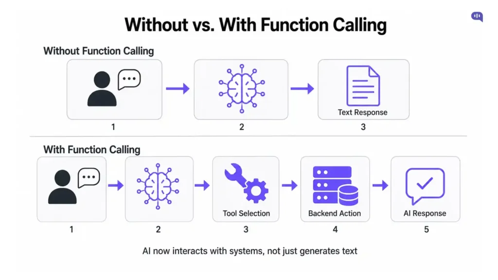 Diagram comparing AI workflows without and with function calling, showing basic text response flow versus a multi-step process including tool selection and backend actions.