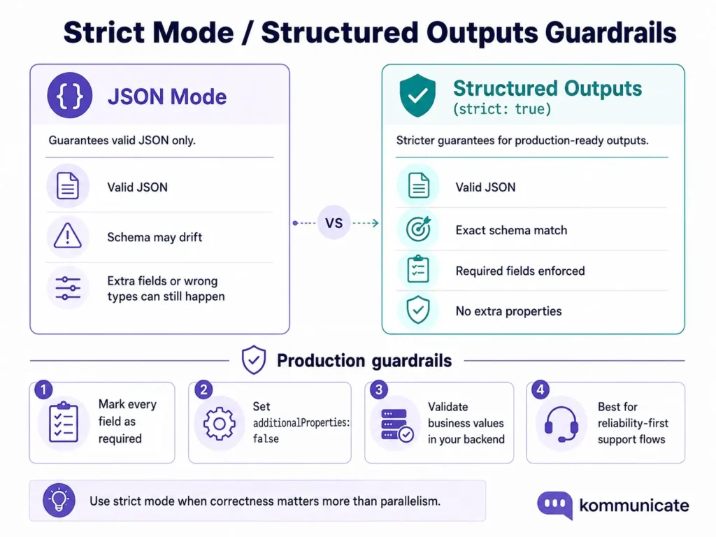 Infographic comparing JSON mode with Structured Outputs strict mode, showing valid JSON, exact schema match, required fields, no extra properties, and production guardrails.