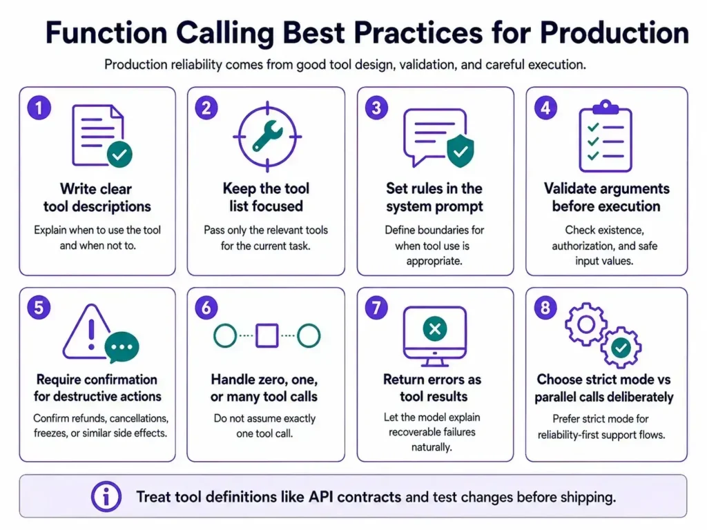 Best practices infographic showing production guardrails for function calling, including clear tool descriptions, argument validation, risky action confirmation, multiple call handling, and returning errors as tool results.