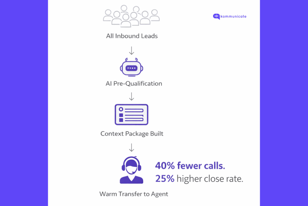 Insurance lead generation workflow showing inbound leads processed through AI pre-qualification, context building, and warm transfer to agents resulting in fewer calls and higher close rates
