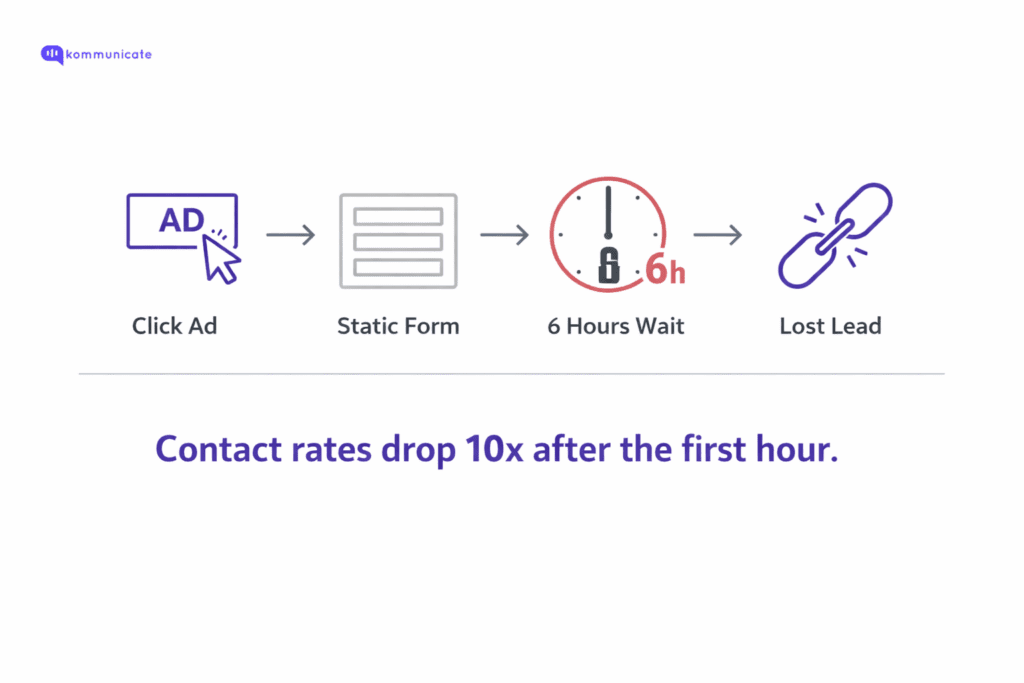 Insurance lead generation funnel illustrating ad click to form submission delay, highlighting how slow response times reduce lead conversion and increase drop-off