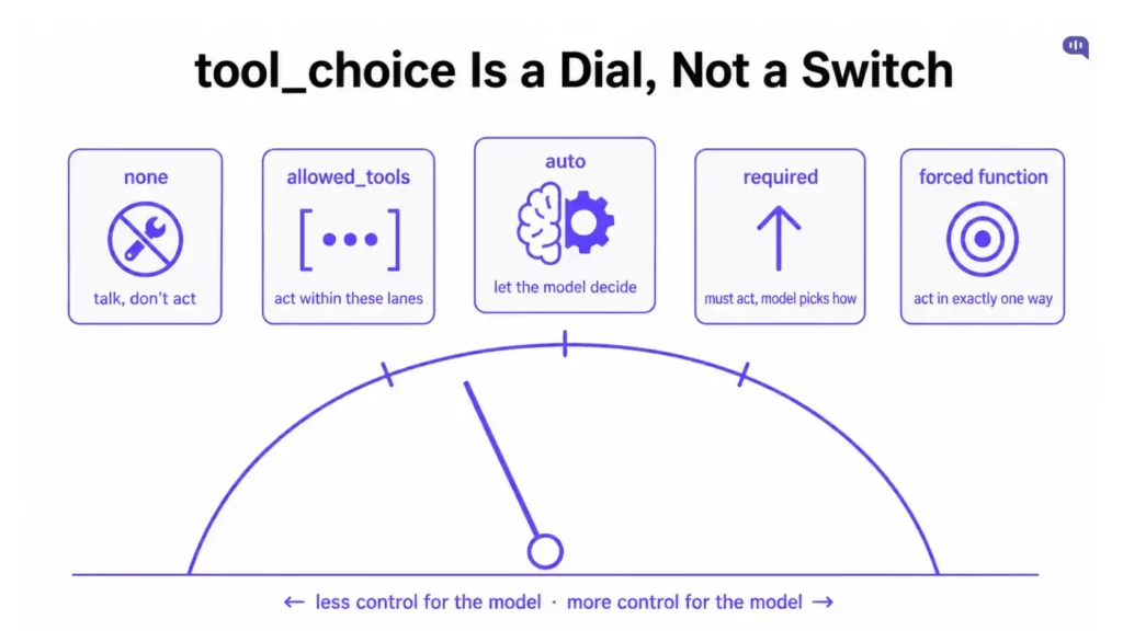 Infographic showing tool_choice settings in AI, comparing none, allowed_tools, auto, required, and forced function as levels of control over model actions.