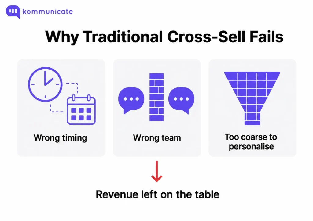 Three reasons traditional telecom cross-sell fails: wrong timing, wrong team, and coarse segmentation