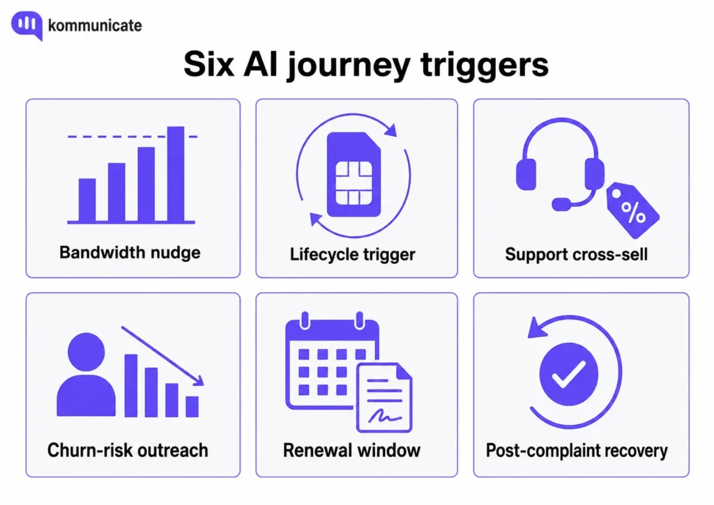 Six AI customer journey triggers for telecom cross-sell and upsell: bandwidth nudge, lifecycle trigger, support cross-sell, churn outreach, renewal window, and post-complaint recovery