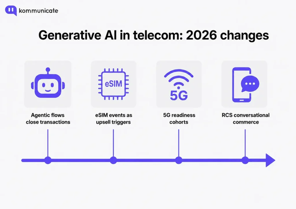 Four ways generative AI has changed telecom in 2026: agentic transaction flows, eSIM upsell triggers, 5G readiness cohorts, and RCS conversational commerce