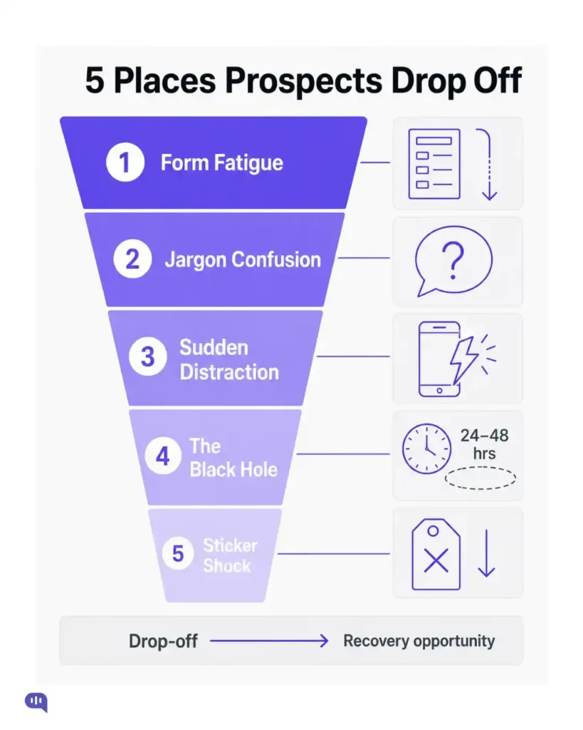 A funnel infographic titled "5 Places Prospects Drop Off" showing five stages where insurance prospects abandon the quote journey including Form Fatigue, Jargon Confusion, Sudden Distraction, The Black Hole with a 24 to 48 hour wait, and Sticker Shock. Each stage is paired with an icon representing the drop-off point. An arrow at the bottom is labelled Drop-off to Recovery opportunity.