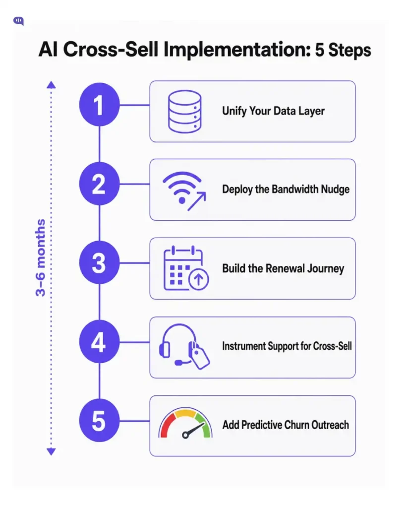 AI Cross-Sell Implementation Plan for Telecom Infographic outlining a five-step AI cross-sell implementation plan for telecom teams, including data layer unification, bandwidth nudges, renewal journeys, support-based cross-sell signals, and predictive churn outreach over a 3–6 month timeline.