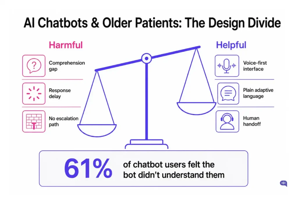 Infographic comparing harmful and helpful AI chatbot design for older patients, showing that chatbot failures include comprehension gaps, response delays, and no escalation path, while accessible chatbot design includes voice-first interfaces, plain adaptive language, and human handoff.
