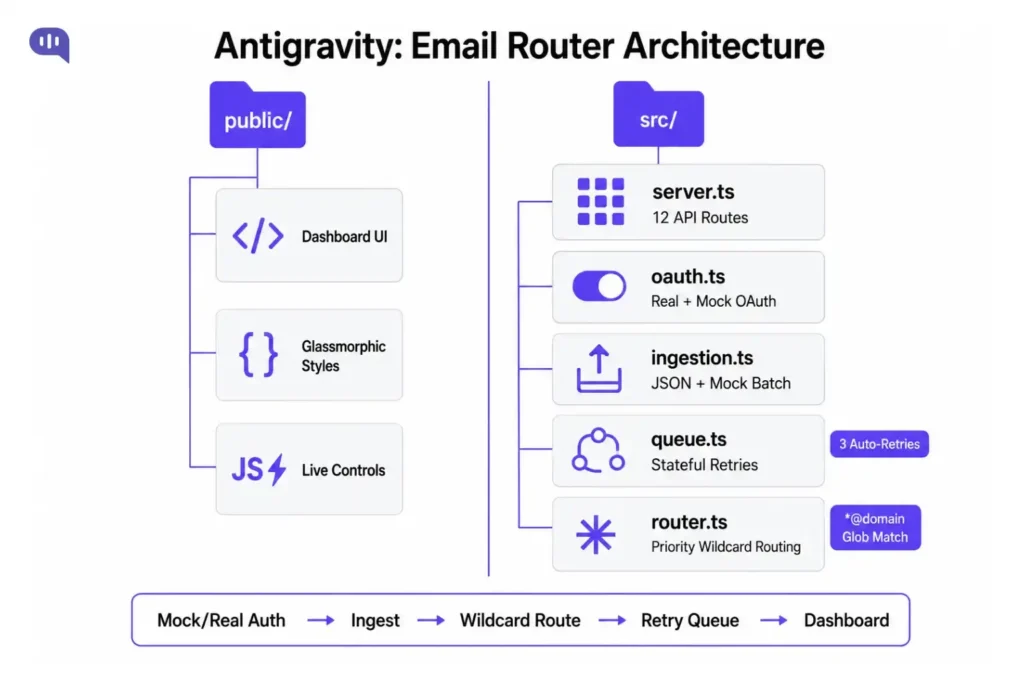 Antigravity Email Router Architecture Architecture diagram showing the Antigravity email router structure, with a dashboard UI, styling and live controls, plus backend files for OAuth, email ingestion, stateful retries, and priority wildcard routing.