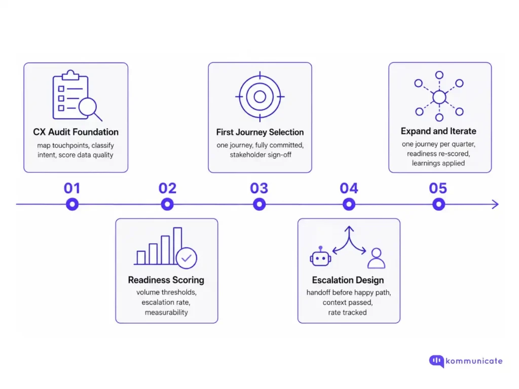 Five-phase insurance customer experience automation framework covering CX audit foundation, readiness scoring, first journey selection, escalation design, and expand and iterate