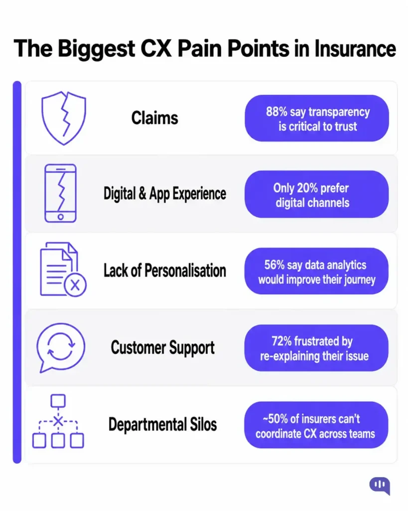 Infographic showing the biggest insurance customer experience pain points, including opaque claims, poor digital and app experiences, lack of personalization, repeated customer support explanations, and departmental silos that prevent coordinated CX.