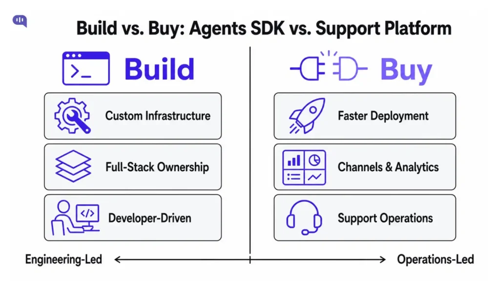 Agents SDK vs Support Platform Infographic comparing building with the OpenAI Agents SDK versus buying a support platform, showing the build path as custom infrastructure, full-stack ownership, and developer-driven work, and the buy path as faster deployment, channels and analytics, and support operations.