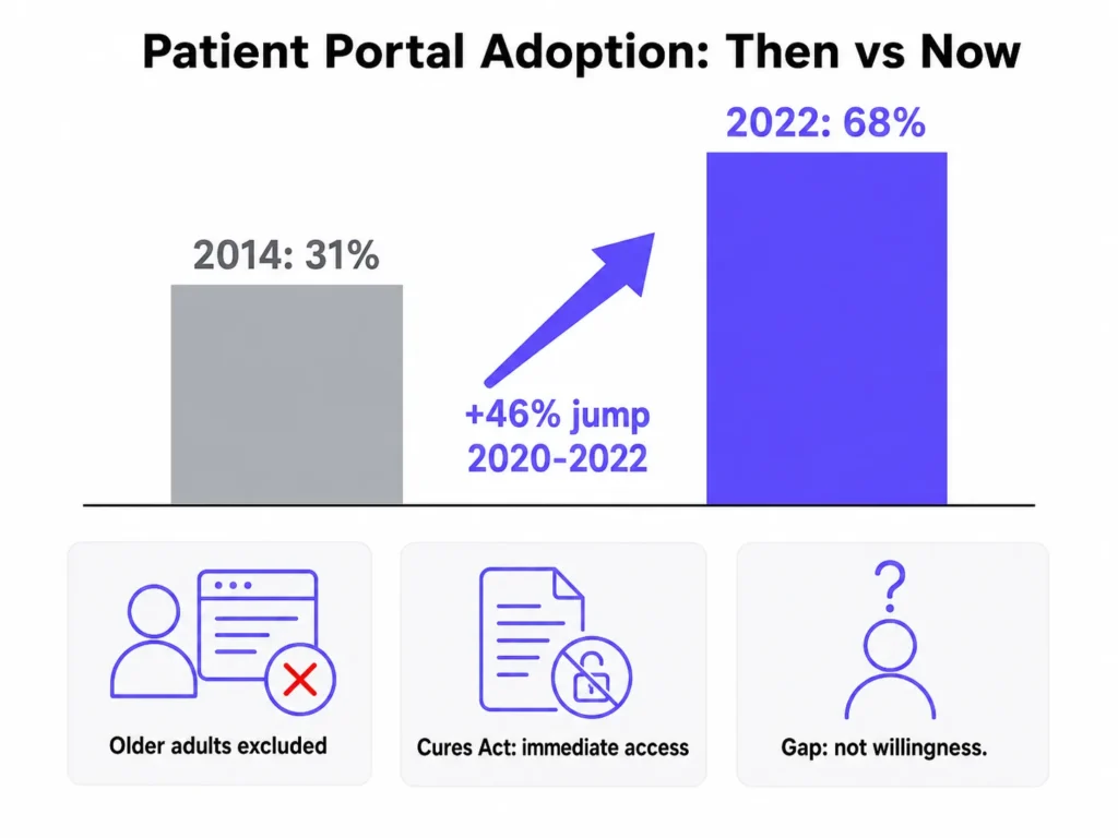 Bar chart comparing patient portal adoption at 31% in 2014 and 68% in 2022, with notes about older-adult exclusion, immediate access under the Cures Act, and remaining usability gaps.