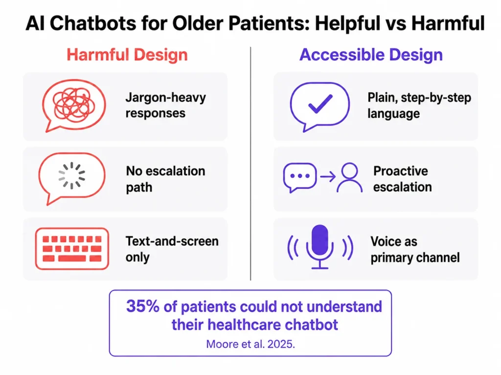Comparison of harmful and accessible chatbot design for older patients, contrasting jargon, missing escalation, and text-only interaction with plain language, proactive handoff, and voice support.