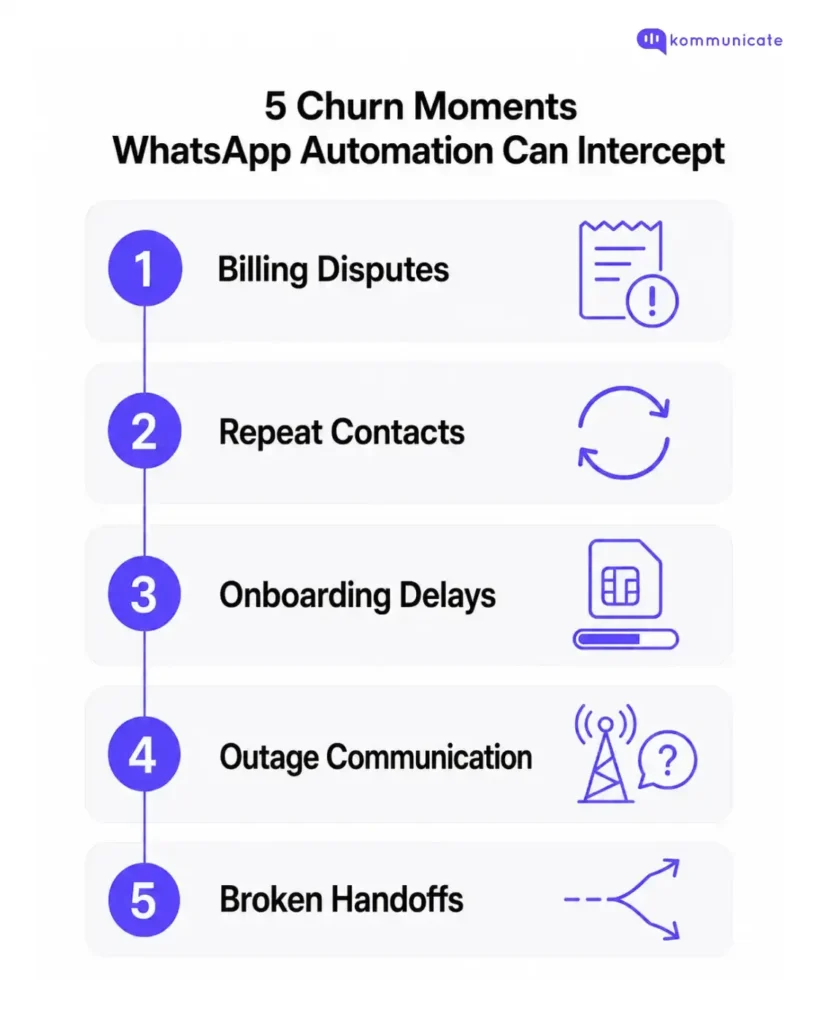 Infographic titled “5 Churn Moments WhatsApp Automation Can Intercept” showing five customer support pain points connected in a vertical timeline. The listed churn moments are: 1. Billing Disputes, 2. Repeat Contacts, 3. Onboarding Delays, 4. Outage Communication, and 5. Broken Handoffs. Each item includes a purple line icon representing the issue. Kommunicate logo appears at the top-right corner.