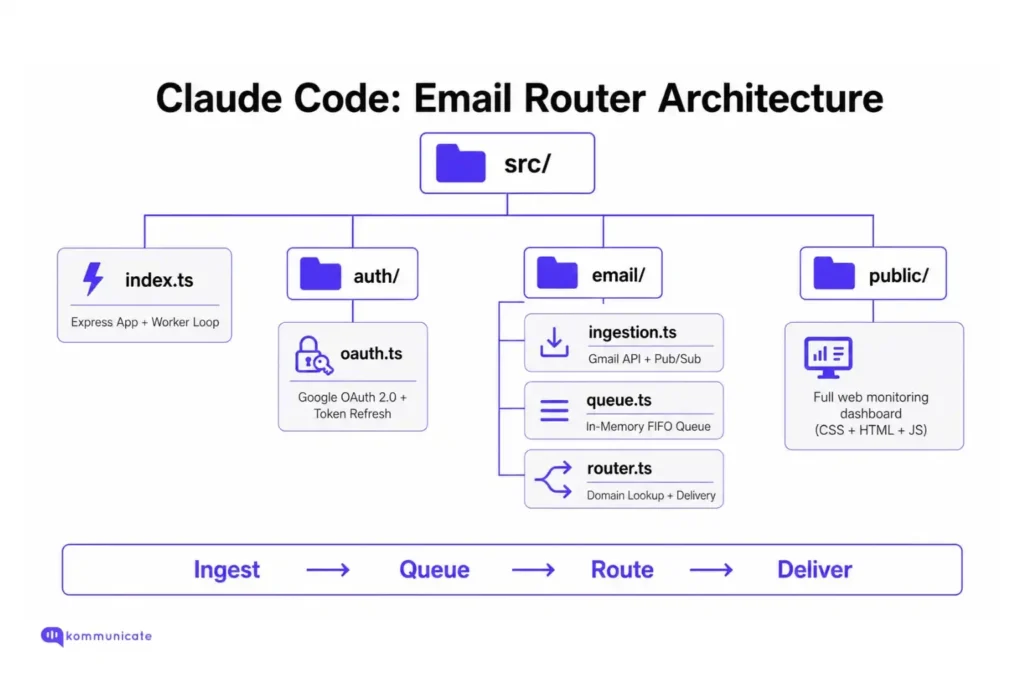 Claude Code Email Router Architecture Architecture diagram showing the Claude Code email router structure, with src files for Express app, Google OAuth, Gmail ingestion, in-memory FIFO queue, domain router, and web monitoring dashboard.