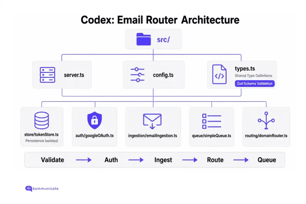 Codex Email Router Architecture Architecture diagram showing the Codex email router structure, with source files for server setup, configuration, shared TypeScript types, token storage, Google OAuth, email ingestion, queue management, and domain routing.