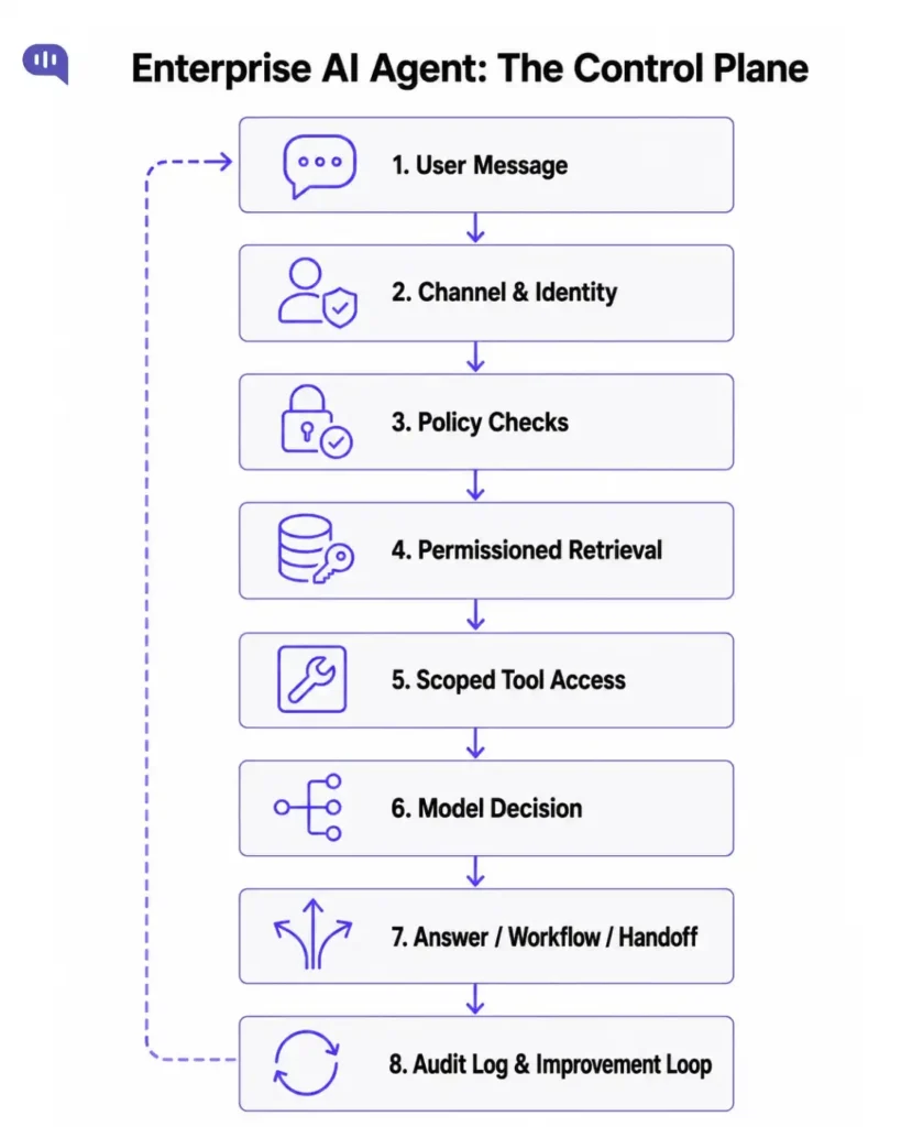 Diagram showing an enterprise AI agent control plane with eight workflow layers: user message, channel and identity, policy checks, permissioned retrieval, scoped tool access, model decision, answer or workflow handoff, and audit log improvement loop.