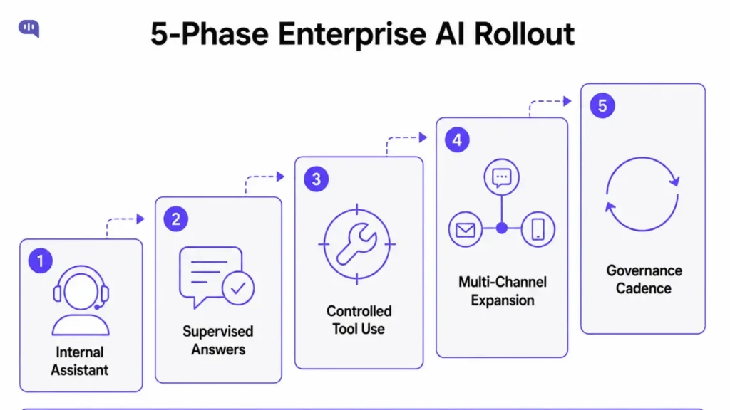 Infographic showing a five-phase implementation plan for enterprise AI agents: internal assistant, supervised answers, controlled tool use, multi-channel expansion, and governance cadence.