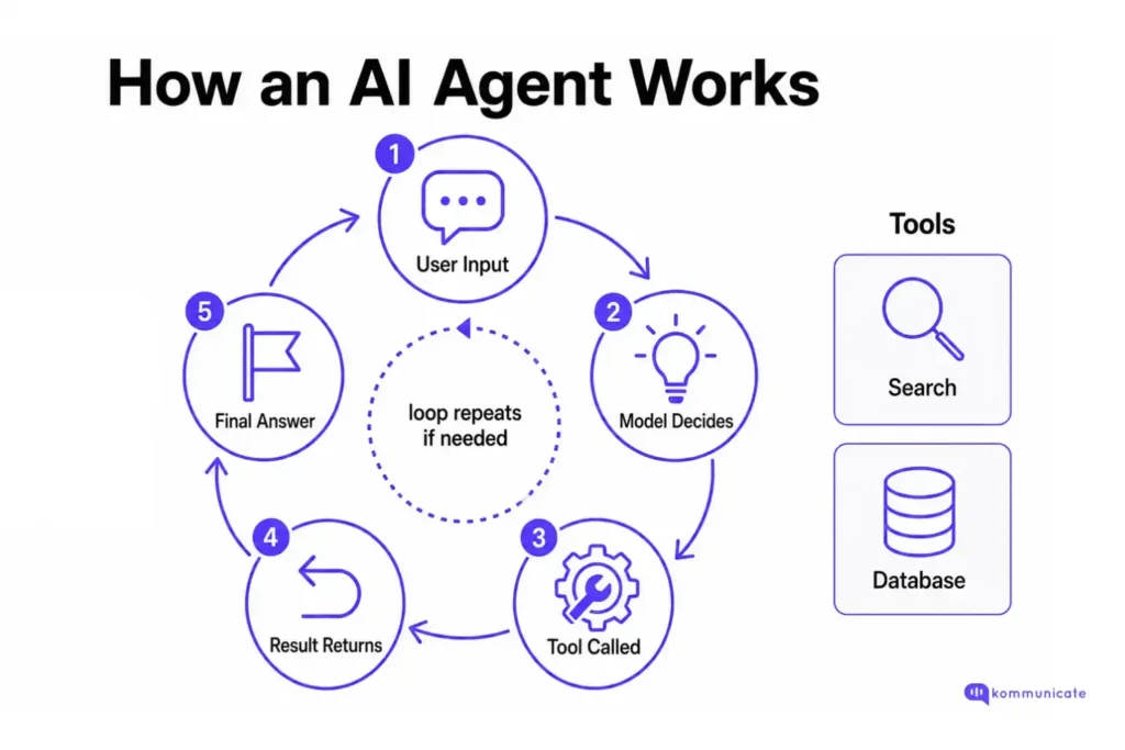 How an AI Agent Works Diagram showing how an AI agent works in a loop: the user provides input, the model decides what action to take, a tool such as search or a database is called, the result returns to the model, and the agent produces a final answer, with the loop repeating if more steps are needed.