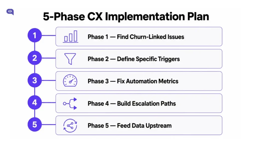 Infographic titled “5-Phase CX Implementation Plan” showing a five-step customer experience workflow connected vertically. The phases are: 1) Find Churn-Linked Issues, 2) Define Specific Triggers, 3) Fix Automation Metrics, 4) Build Escalation Paths, and 5) Feed Data Upstream. Each phase includes a purple icon and numbered marker on a light background.
