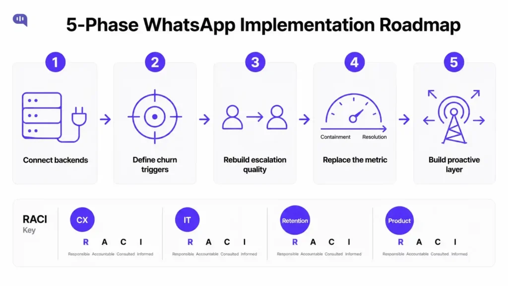 Infographic titled “5-Phase WhatsApp Implementation Roadmap” outlining a step-by-step strategy for deploying WhatsApp automation in telecom customer support. The five phases are: 1. Connect backends, 2. Define churn triggers, 3. Rebuild escalation quality, 4. Replace the metric, and 5. Build proactive layer. Each phase includes a purple line icon connected by arrows. The bottom section shows a RACI responsibility matrix for CX, IT, Retention, and Product teams. Kommunicate logo appears in the top-left corner.