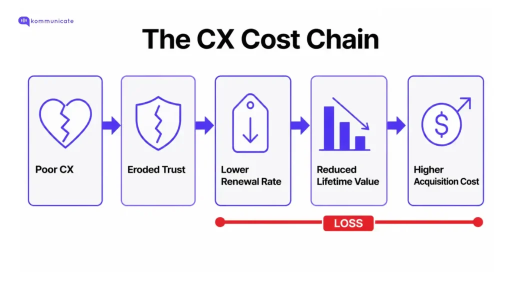 Infographic showing how poor insurance customer experience creates a cost chain: eroded customer trust, lower renewal rates, reduced lifetime value, and higher customer acquisition costs.