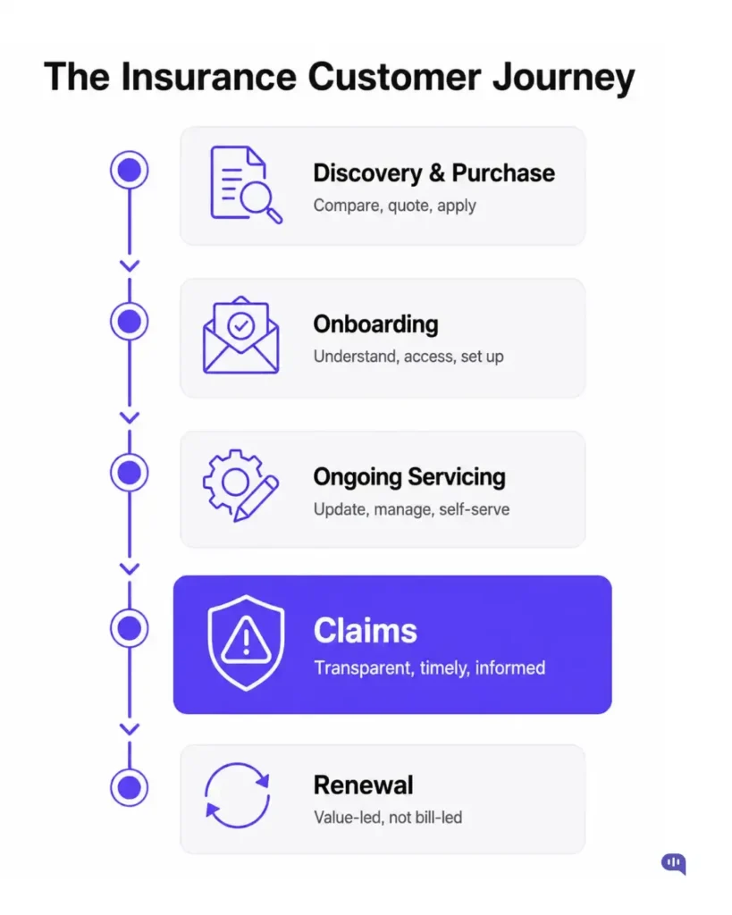 Infographic showing the insurance customer journey across five stages: discovery and purchase, onboarding, ongoing servicing, claims, and renewal, with claims highlighted as the key moment for transparent, timely, and informed customer communication.