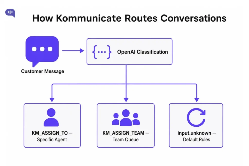 Diagram showing how Kommunicate routes customer conversations by sending a customer message to OpenAI classification, then assigning the conversation to a specific agent with KM_ASSIGN_TO, a team queue with KM_ASSIGN_TEAM, or default rules when the input is unknown.