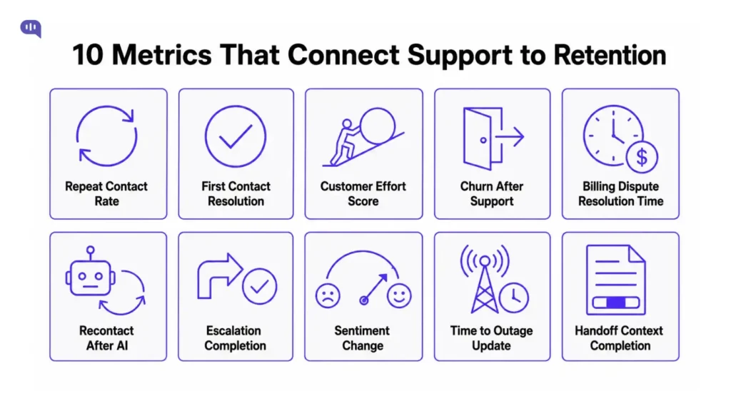 Infographic titled “10 Metrics That Connect Support to Retention” showing ten customer support and retention metrics in separate illustrated cards. The metrics include Repeat Contact Rate, First Contact Resolution, Customer Effort Score, Churn After Support, Billing Dispute Resolution Time, Recontact After AI, Escalation Completion, Sentiment Change, Time to Outage Update, and Handoff Context Completion. Each card uses a purple line-style icon on a light background.
