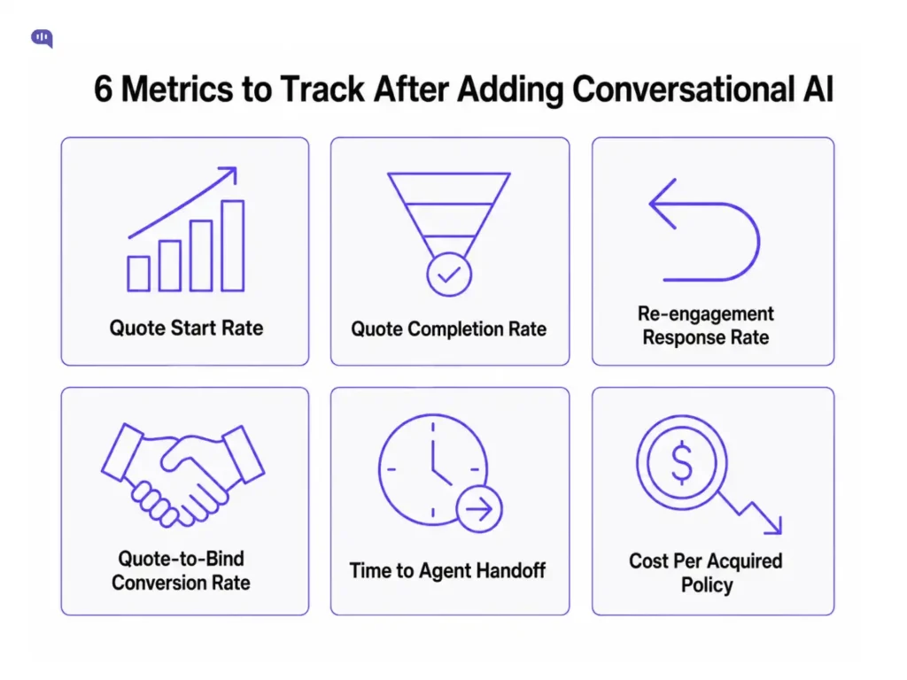 An infographic titled "6 Metrics to Track After Adding Conversational AI" displaying six key performance indicators in a two row grid layout. The top row shows Quote Start Rate represented by a rising bar chart, Quote Completion Rate represented by a funnel with a checkmark, and Re-engagement Response Rate represented by a return arrow. The bottom row shows Quote to Bind Conversion Rate represented by a handshake, Time to Agent Handoff represented by a clock with a forward arrow, and Cost Per Acquired Policy represented by a dollar coin with a downward trending arrow. All icons are in purple on a white background.