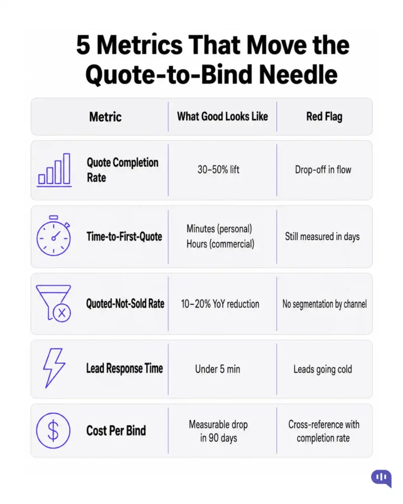 Metrics table infographic for insurance quote-to-bind optimization showing quote completion rate, time-to-first-quote, quoted-not-sold rate, lead response time, and cost per bind with benchmarks and warning signs.