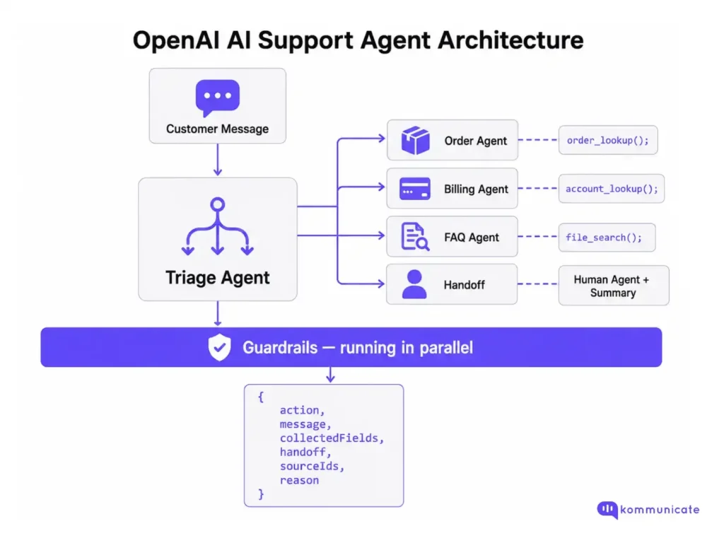 OpenAI AI Support Agent Architecture Flowchart titled "OpenAI AI Support Agent Architecture." A customer message enters a triage agent, which branches into four paths: Order Agent calling order_lookup(), Billing Agent calling account_lookup(), FAQ Agent calling file_search(), and a human handoff with agent summary. A guardrails layer runs in parallel across all paths. The final output is a JSON object with fields: action, message, collectedFields, handoff, sourceIds, and reason. Diagram by Kommunicate.