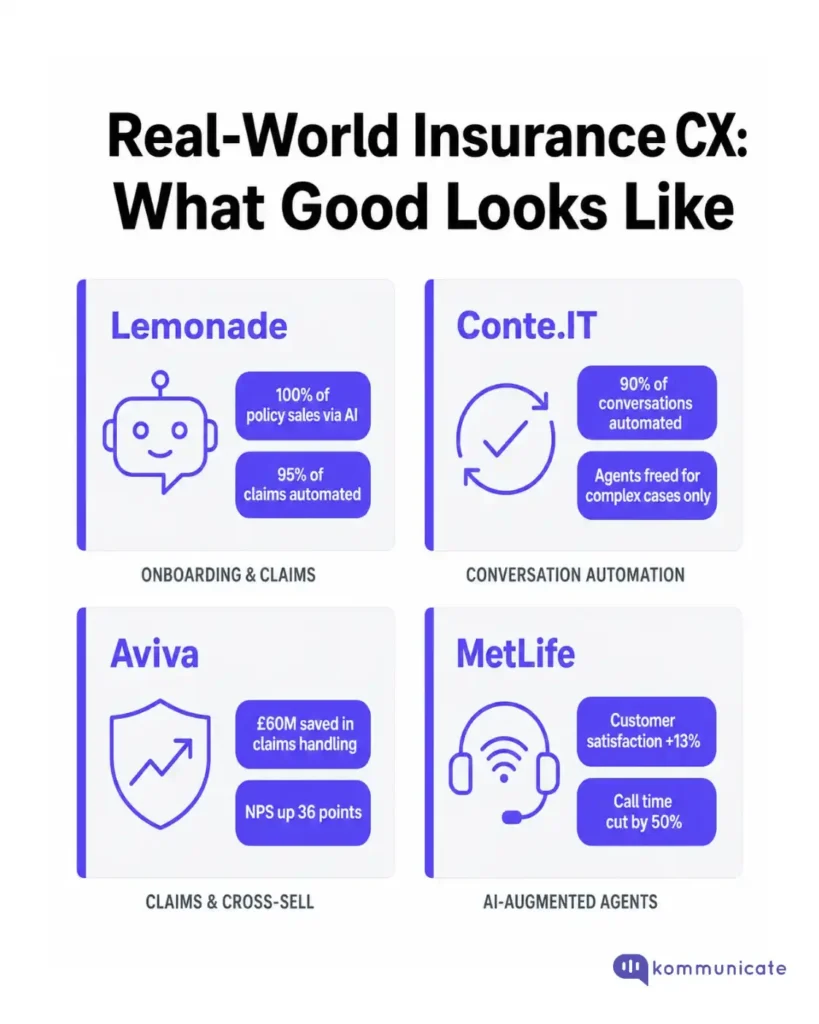 Infographic showing real-world examples of strong insurance customer experience from Lemonade, Conte.IT, Aviva, and MetLife, including AI policy sales, automated claims, conversation automation, claims savings, NPS improvement, higher customer satisfaction, and reduced call time.